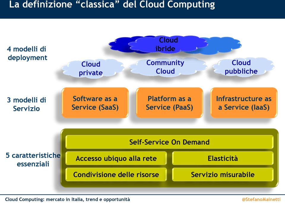 Platform as a Service (PaaS) Infrastructure as a Service (IaaS) Self-Service On Demand 5