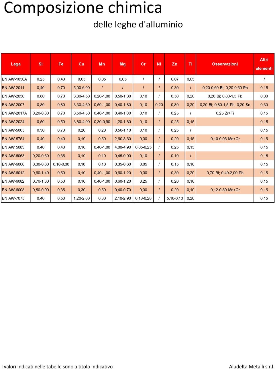 0,0-0,80 0,70 3,0-4,0 0,40-1,00 0,40-1,00 0,10 / 0, / 0, Zr+Ti 0,1 EN AW-04 0,0 0,0 3,80-4,90 0,30-0,90 1,0-1,80 0,10 / 0, 0,1 0,1 EN AW-00 0,30 0,70 0,0 0,0 0,0-1,10 0,10 / 0, / 0,1 EN AW-74 0,40