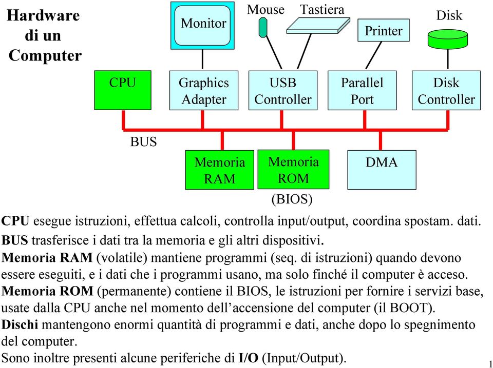 di istruzioni) quando devono essere eseguiti, e i dati che i programmi usano, ma solo finché il computer è acceso.