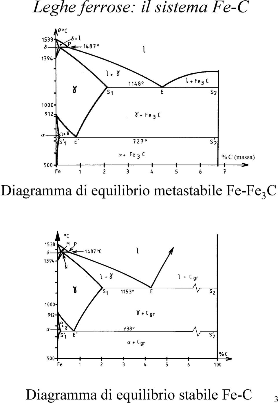 metastabile Fe-Fe 3 C