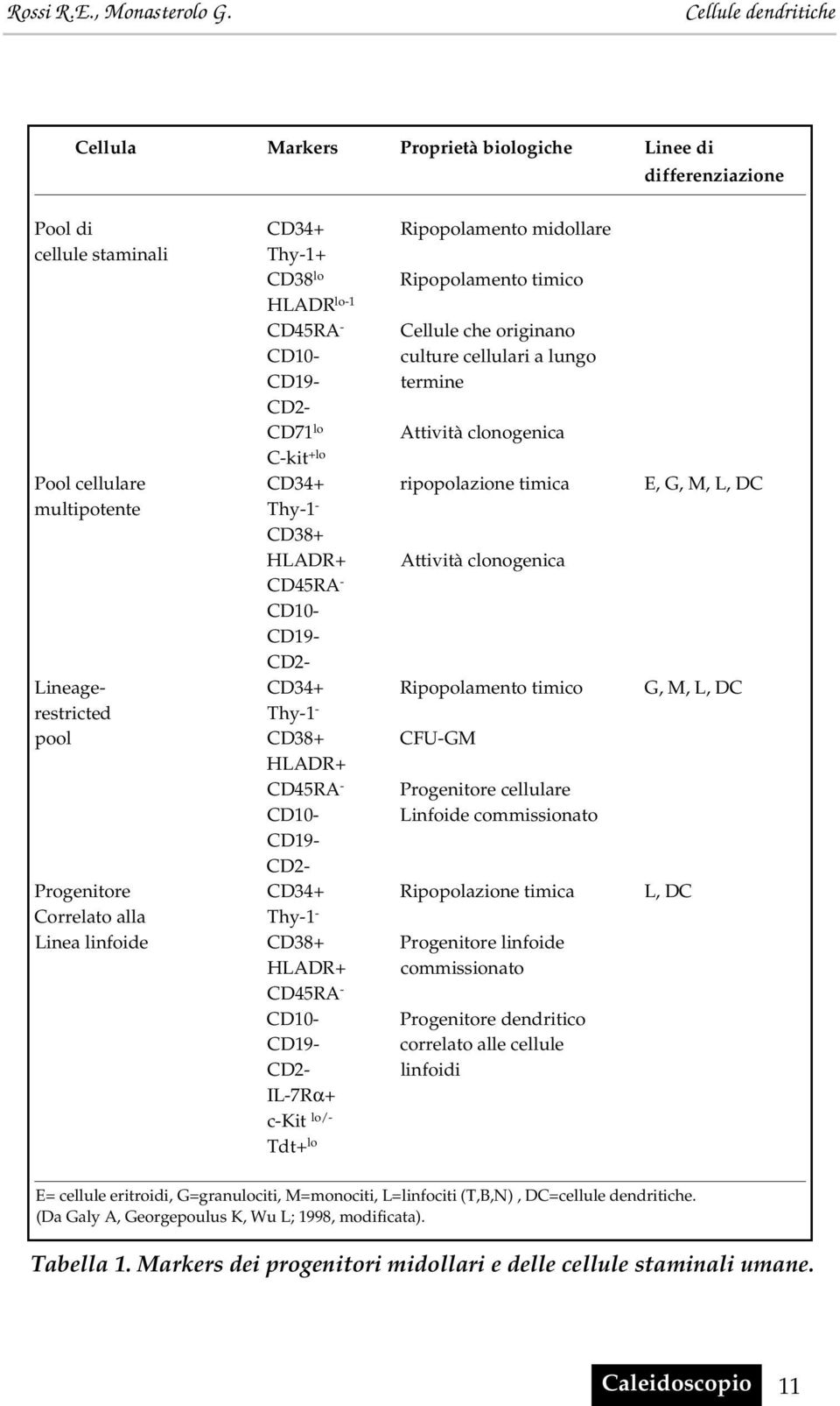 clonogenica CD45RA - CD10- CD19- CD2- Lineage- CD34+ Ripopolamento timico G, M, L, DC restricted Thy-1 - pool CD38+ CFU-GM HLADR+ CD45RA - Progenitore cellulare CD10- Linfoide commissionato CD19-