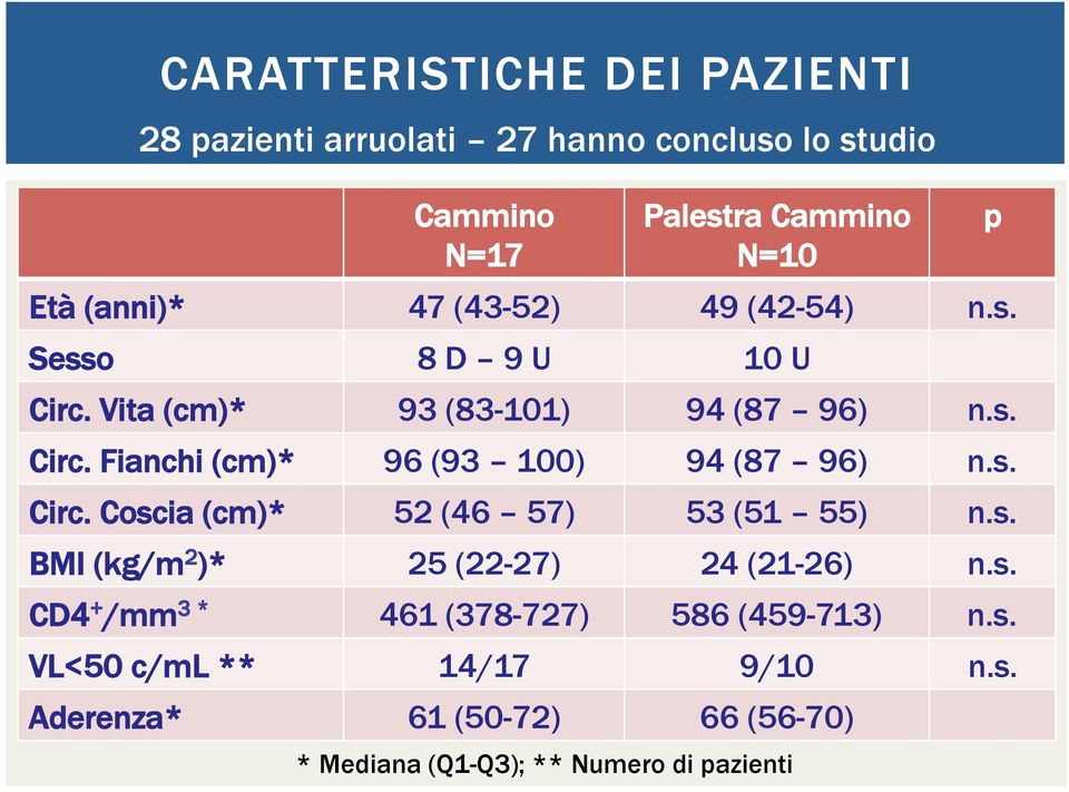 s. Circ. Coscia (cm)* 52 (46 57) 53 (51 55) n.s. BMI (kg/m 2 )* 25 (22-27) 24 (21-26) n.s. CD4 + /mm 3 * 461 (378-727) 586 (459-713) n.