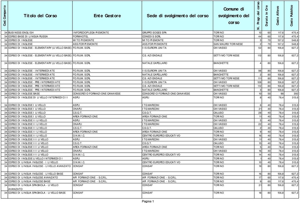 117,6 470,4 34 CORSO DI INGLESE MITO PIEMONTE MITO PIEMONTE TORINO 3 70 137,2 548,8 34 CORSO DI INGLESE ASS.FOR PIEMONTE ASS.