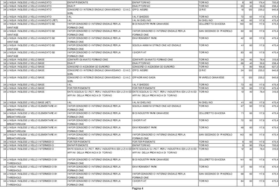 GHEDDO TORINO 72 60 117,6 470,4 34 LINGUA INGLESE LIVELLO AVANZATO (PET) IAL IAL NICHELINO NICHELINO 40 60 117,6 470,4 34 LINGUA INGLESE LIVELLO AVANZATO B2 BIOINDUSTRY PARK CANAVESE COLLERETTO