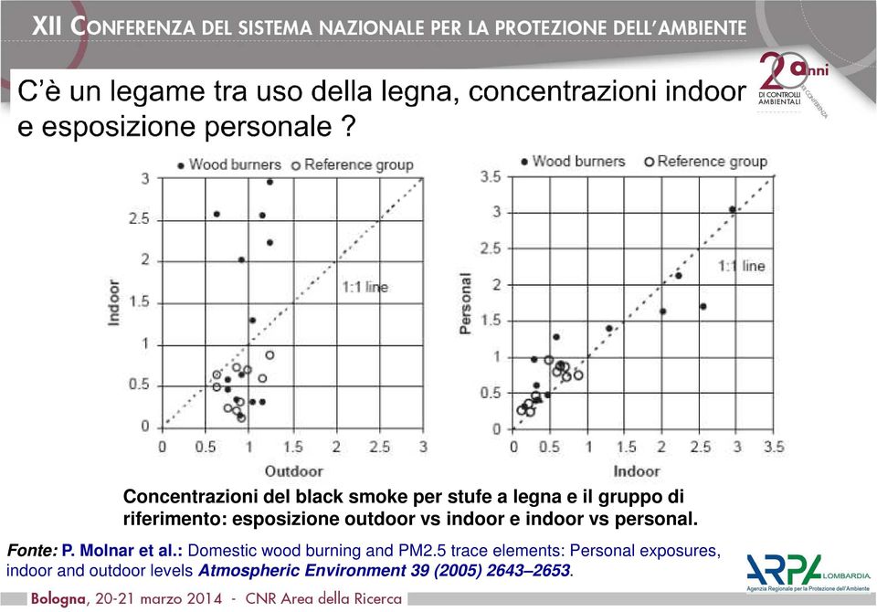 Fonte: P. Molnar et al.: Domestic wood burning and PM2.