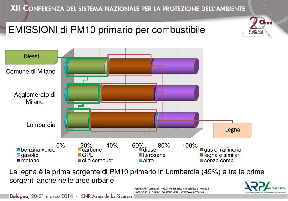 comb La legna è la prima sorgente di PM10 primario in Lombardia (49%) e tra le prime sorgenti anche nelle aree urbane