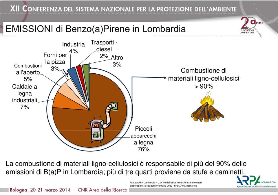 ligno-cellulosici è responsabile di più del 90% delle emissioni di B(a)P in Lombardia; più di tre quarti proviene da stufe