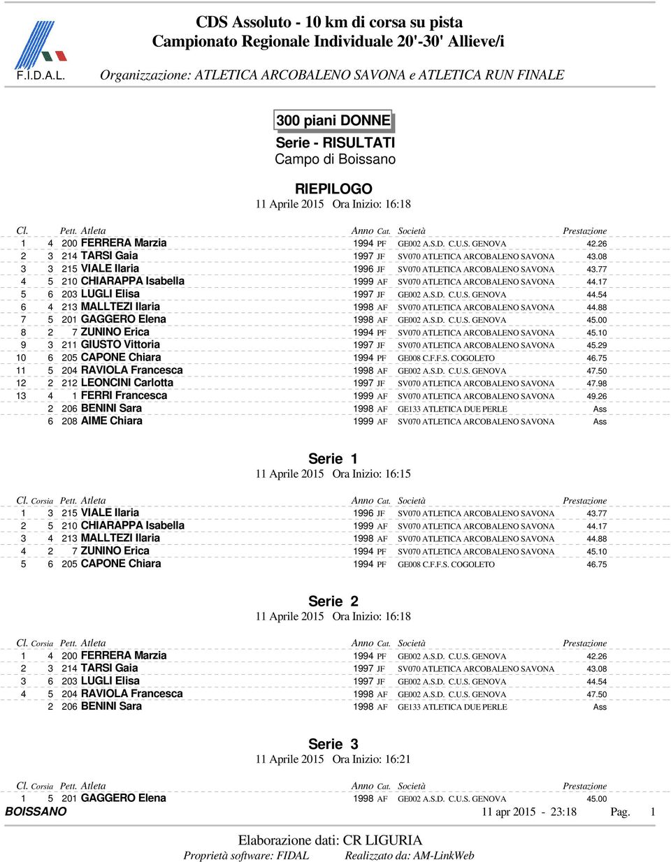 54 6 4 213 MALLTEZI Ilaria 1998 AF SV070 ATLETICA ARCOBALENO SAVONA 44.88 7 5 201 GAGGERO Elena 1998 AF GE002 A.S.D. C.U.S. GENOVA 45.00 8 2 7 ZUNINO Erica 1994 PF SV070 ATLETICA ARCOBALENO SAVONA 45.