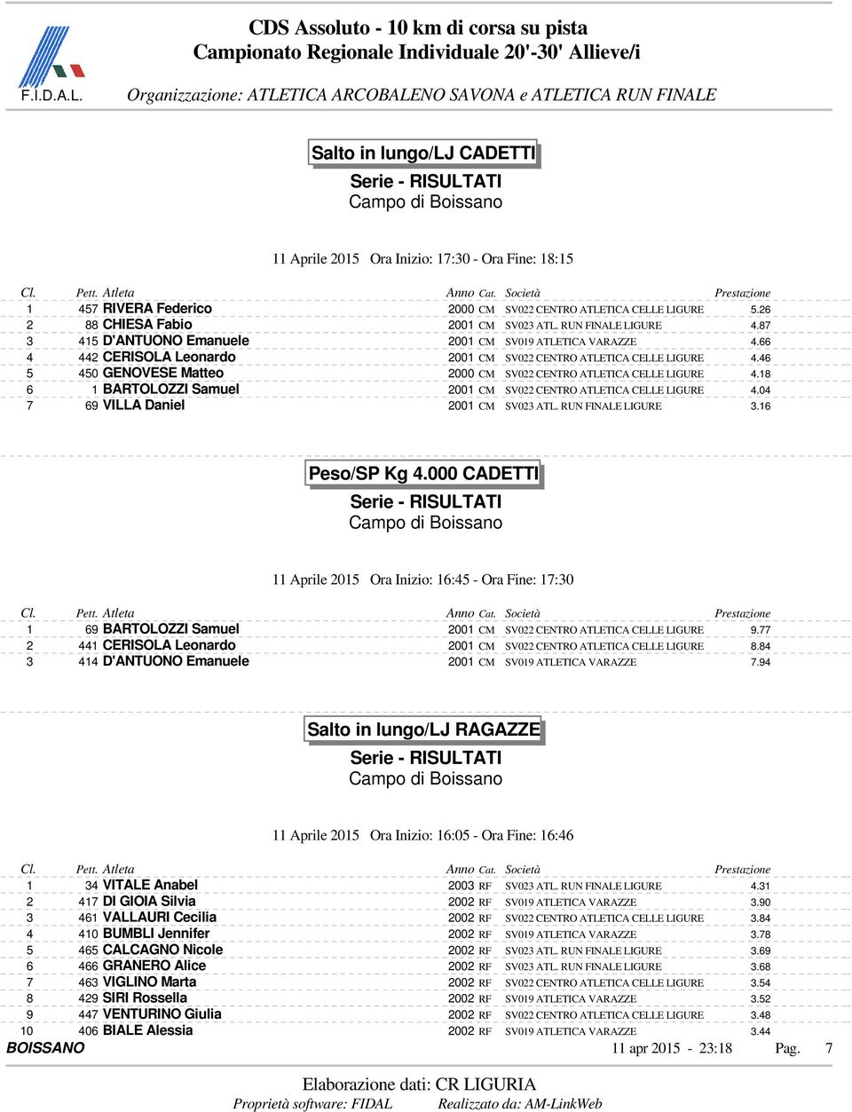 46 5 450 GENOVESE Matteo 2000 CM SV022 CENTRO ATLETICA CELLE LIGURE 4.18 6 1 BARTOLOZZI Samuel 2001 CM SV022 CENTRO ATLETICA CELLE LIGURE 4.04 7 69 VILLA Daniel 2001 CM SV023 ATL. RUN FINALE LIGURE 3.