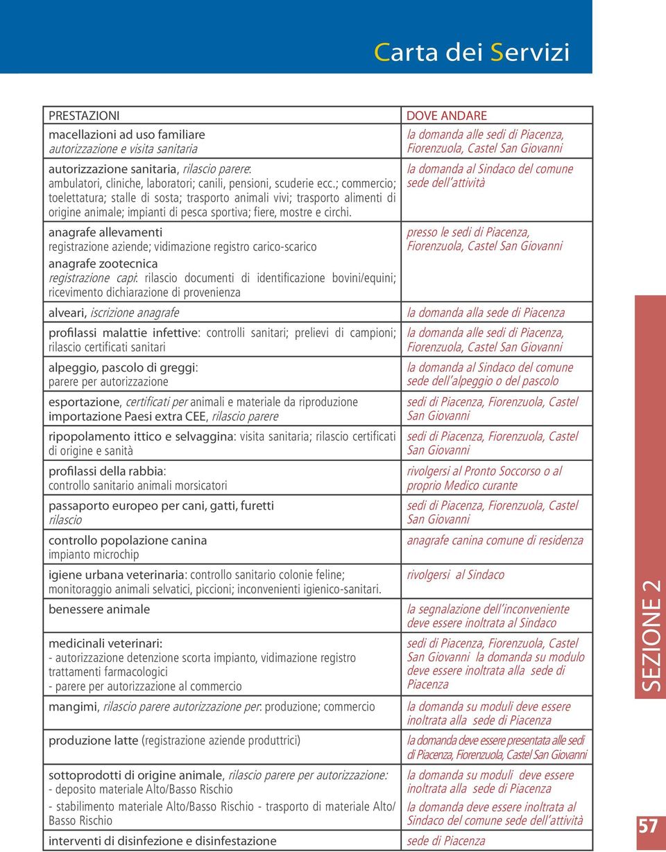 ; commercio; sede dell attività toelettatura; stalle di sosta; trasporto animali vivi; trasporto alimenti di origine animale; impianti di pesca sportiva; fiere, mostre e circhi.