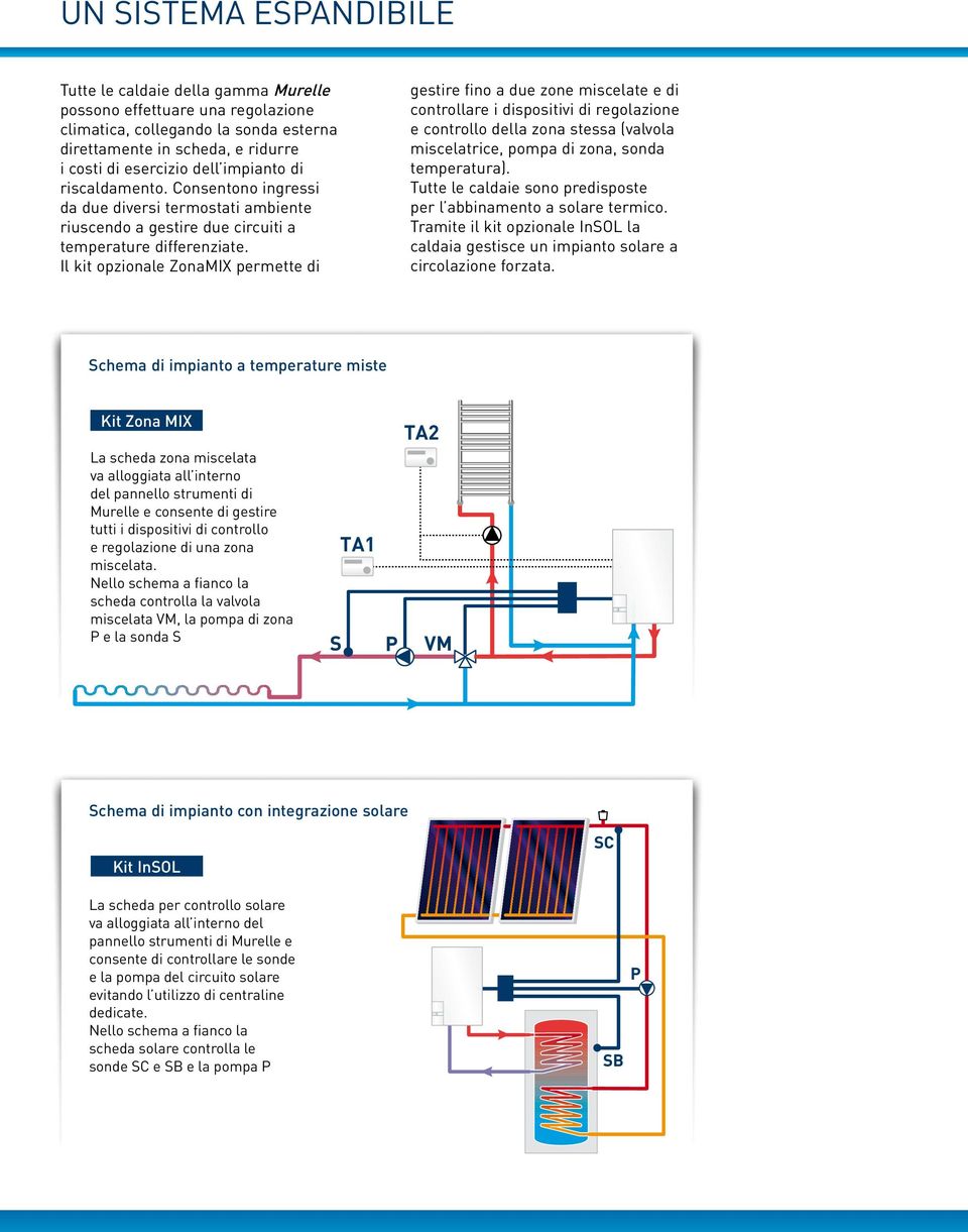 Il kit opzionale ZonaMIX permette di gestire fino a due zone miscelate e di controllare i dispositivi di regolazione e controllo della zona stessa (valvola miscelatrice, pompa di zona, sonda