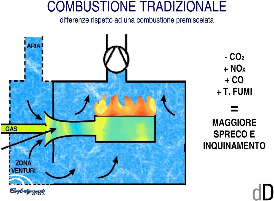 combustione premiscelata -CO2 +