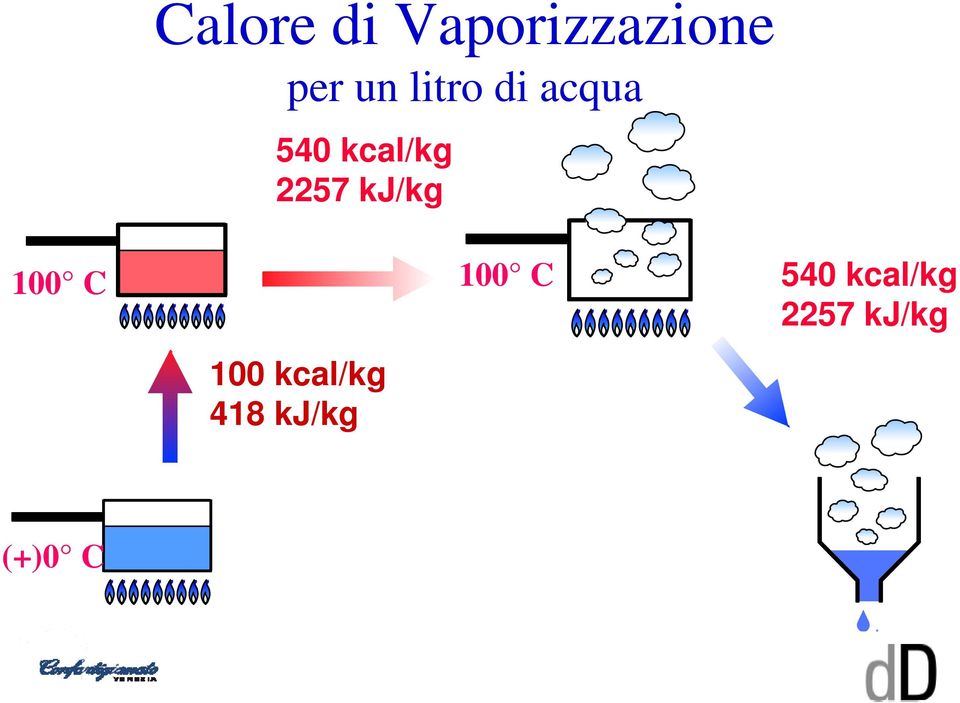 kj/kg 100 C 100 kcal/kg 418 kj/kg