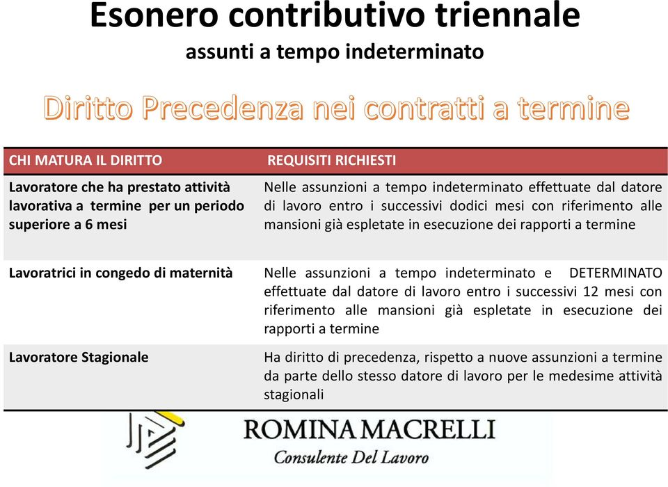 maternità Nelle assunzioni a tempo indeterminato e DETERMINATO effettuate dal datore di lavoro entro i successivi 12 mesi con riferimento alle mansioni già espletate in