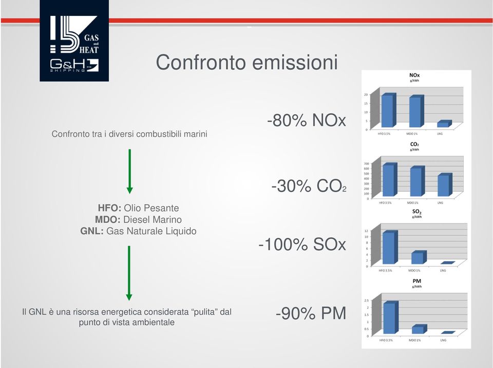 Gas Naturale Liquido -30% CO2-100% SOx Il GNL è una risorsa