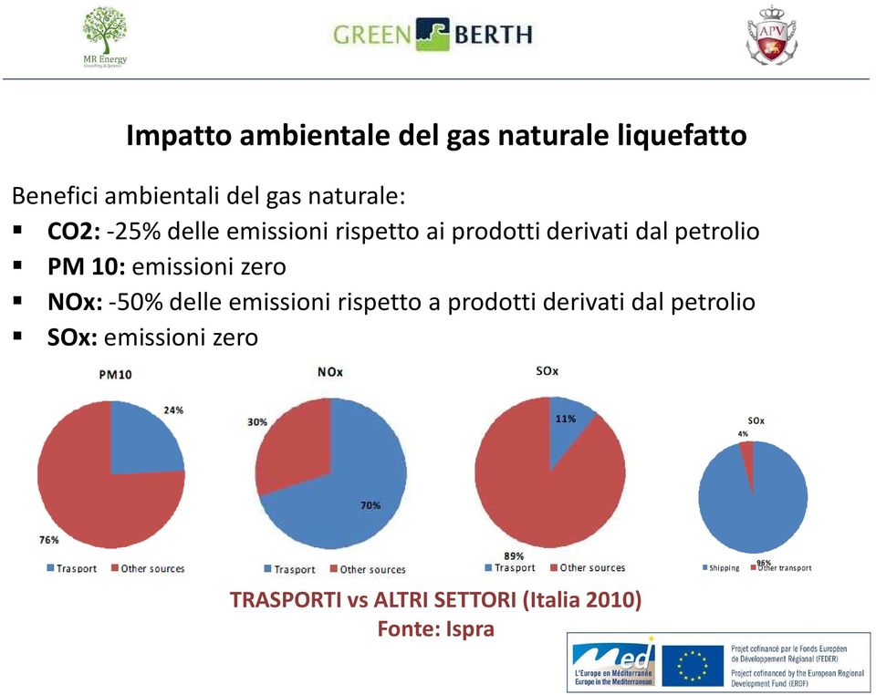 PM 10: emissioni zero NOx: -50% delle emissioni rispetto a prodotti derivati