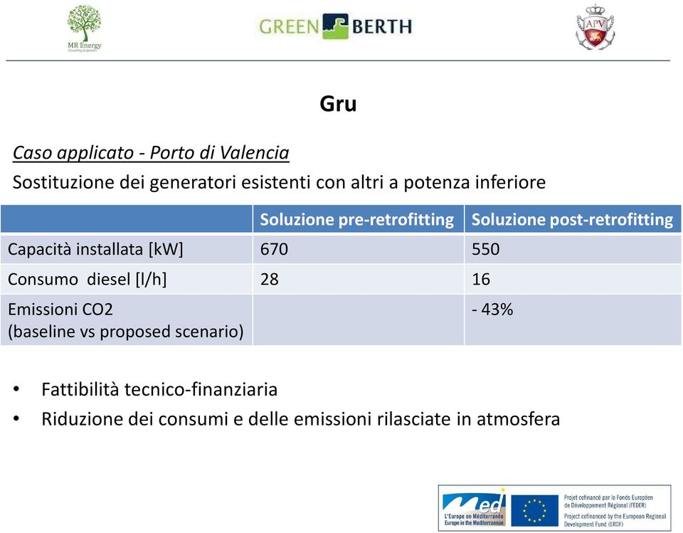 installata [kw] 670 550 Consumo diesel[l/h] 28 16 EmissioniCO2 (baseline vs proposed