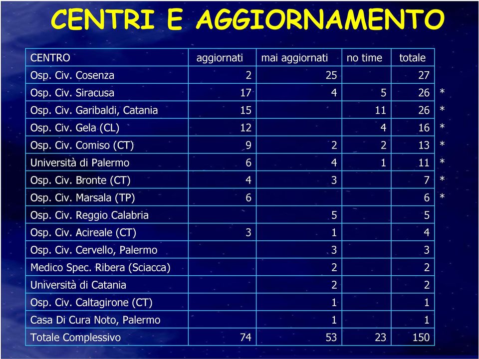 Civ. Reggio Calabria 5 5 Osp. Civ. Acireale (CT) 3 1 4 Osp. Civ. Cervello, Palermo 3 3 Medico Spec.