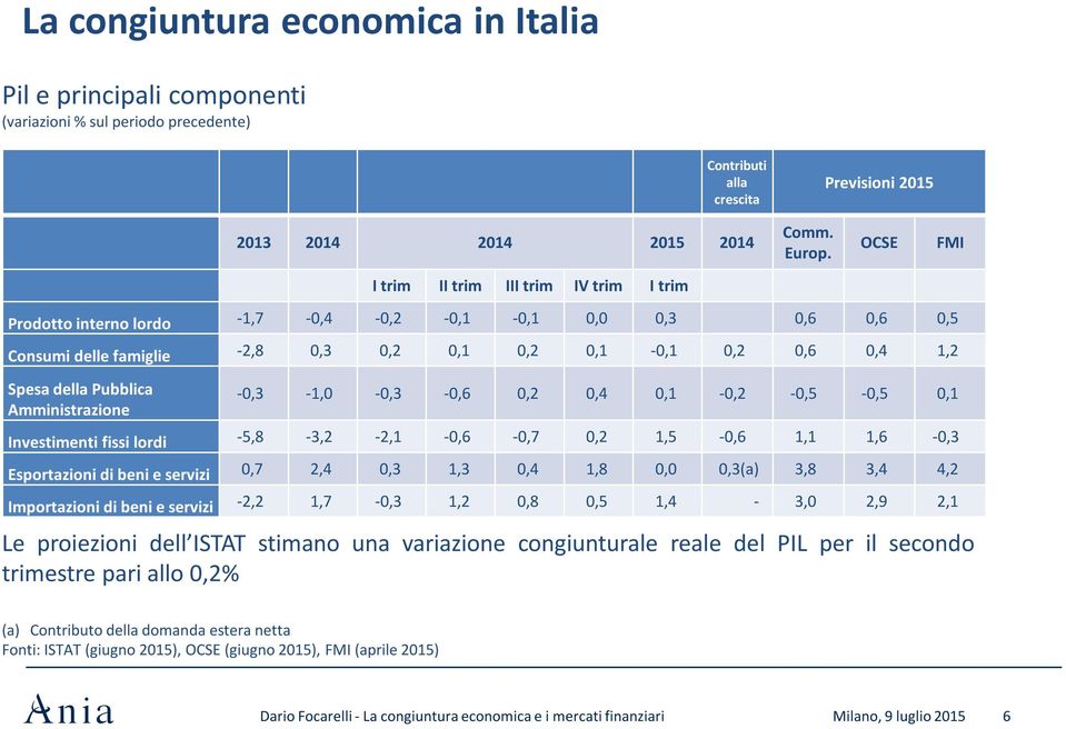 Pubblica Amministrazione -0,3-1,0-0,3-0,6 0,2 0,4 0,1-0,2-0,5-0,5 0,1 Investimenti fissi lordi -5,8-3,2-2,1-0,6-0,7 0,2 1,5-0,6 1,1 1,6-0,3 Esportazioni di beni e servizi 0,7 2,4 0,3 1,3 0,4 1,8 0,0