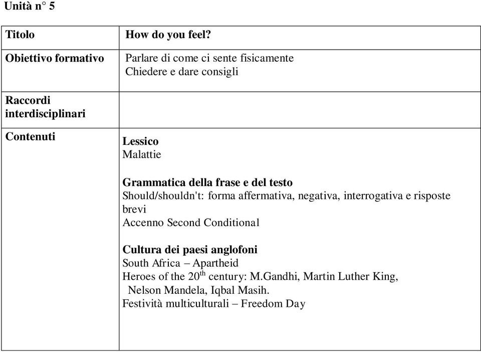 Should/shouldn't: forma affermativa, negativa, interrogativa e risposte Accenno