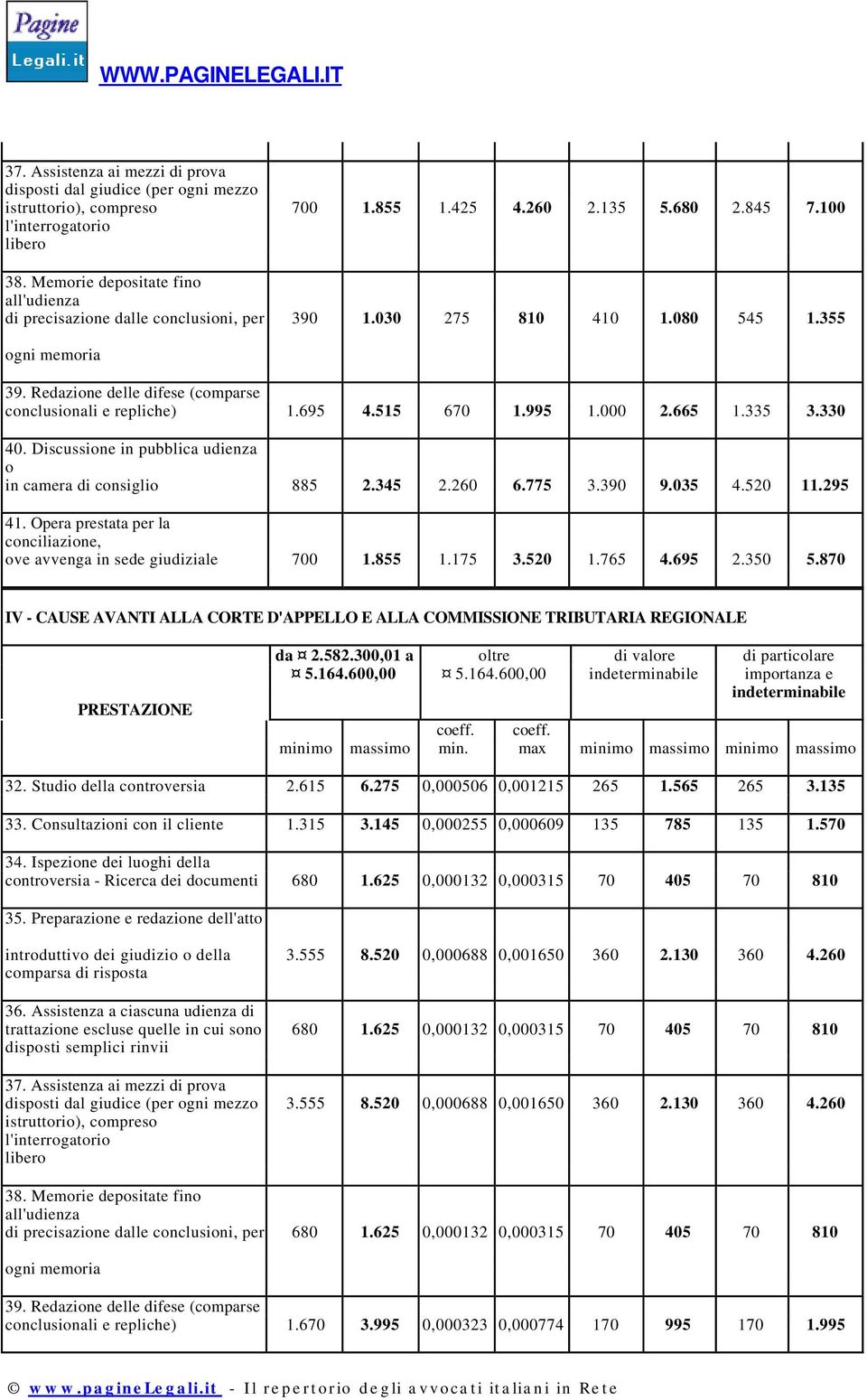 515 670 1.995 1.000 2.665 1.335 3.330 40. Discussione in pubblica udienza o in camera di consiglio 885 2.345 2.260 6.775 3.390 9.035 4.520 11.295 41.