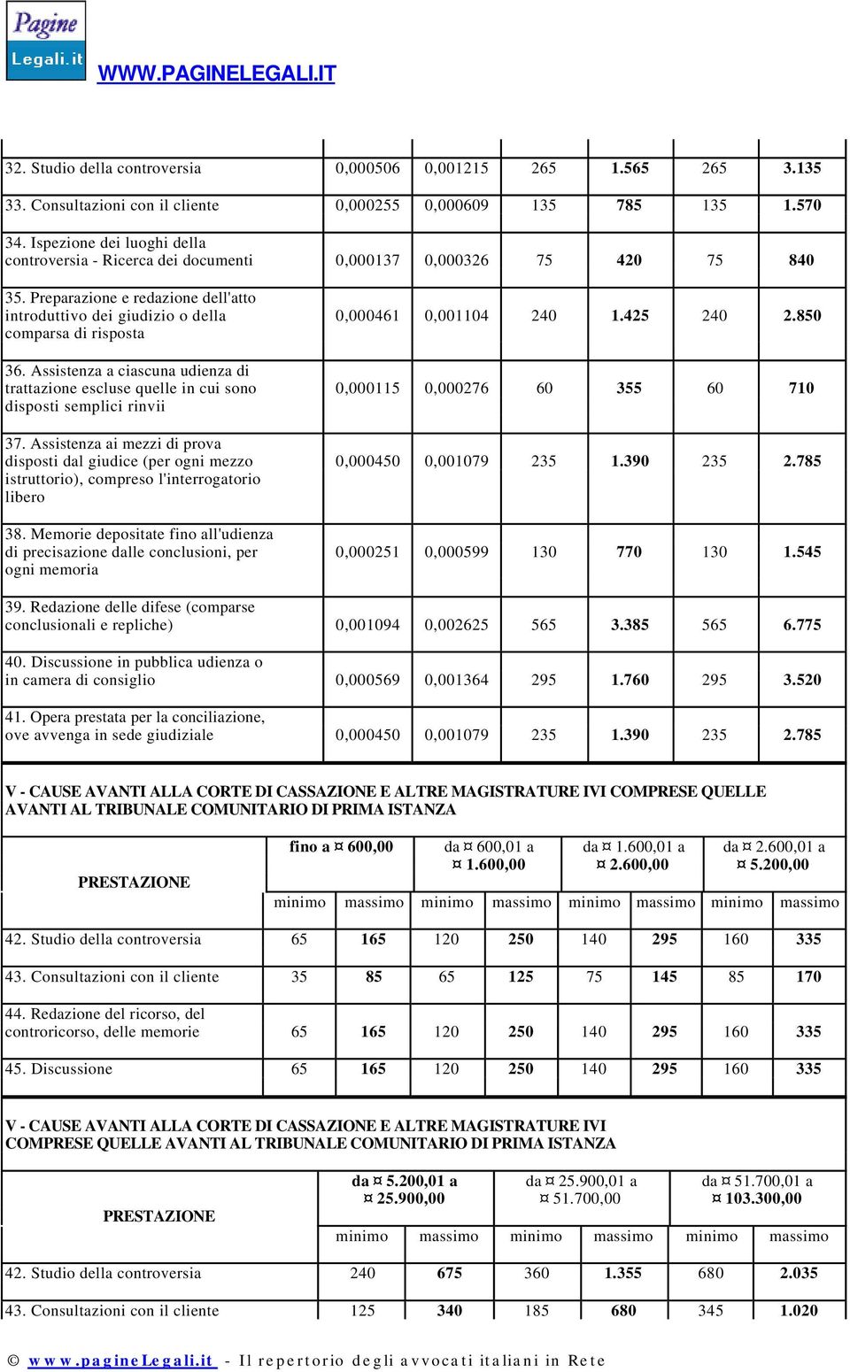 425 240 2.850 comparsa di risposta 36. Assistenza a ciascuna udienza di trattazione escluse quelle in cui sono 0,000115 0,000276 60 355 60 710 disposti semplici rinvii 37.