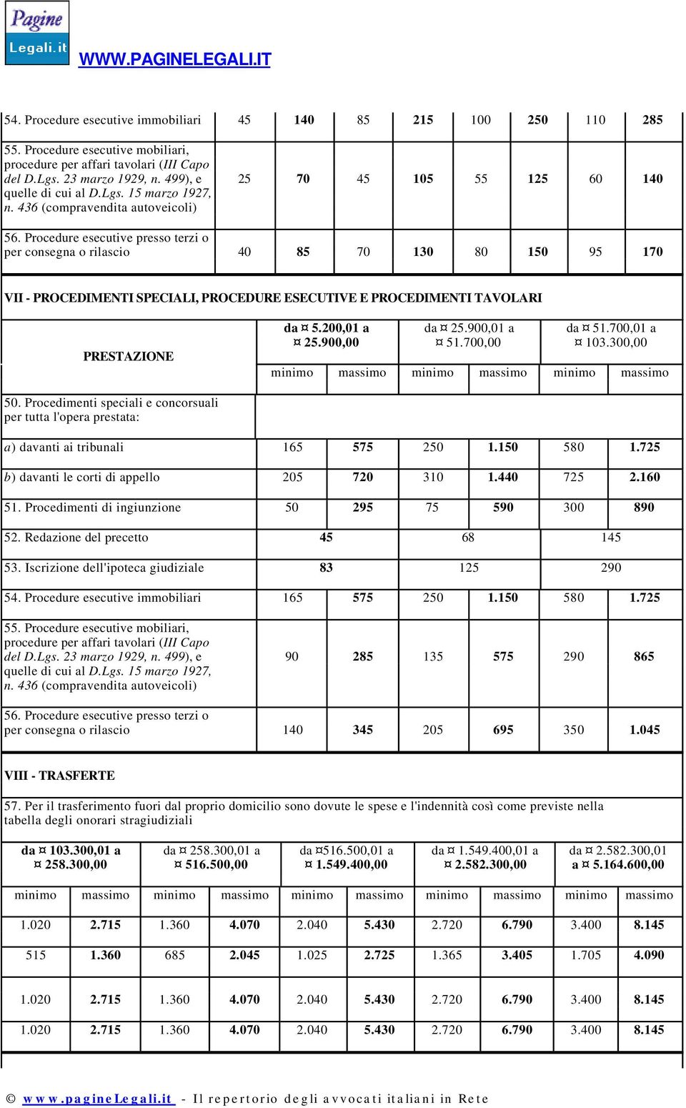 Procedure esecutive presso terzi o per consegna o rilascio 40 85 70 130 80 150 95 170 VII - PROCEDIMENTI SPECIALI, PROCEDURE ESECUTIVE E PROCEDIMENTI TAVOLARI PRESTAZIONE da 5.200,01 a da 25.