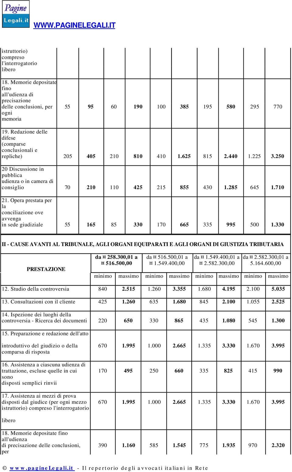 285 645 1.710 21. Opera prestata per la conciliazione ove avvenga in sede giudiziale 55 165 85 330 170 665 335 995 500 1.