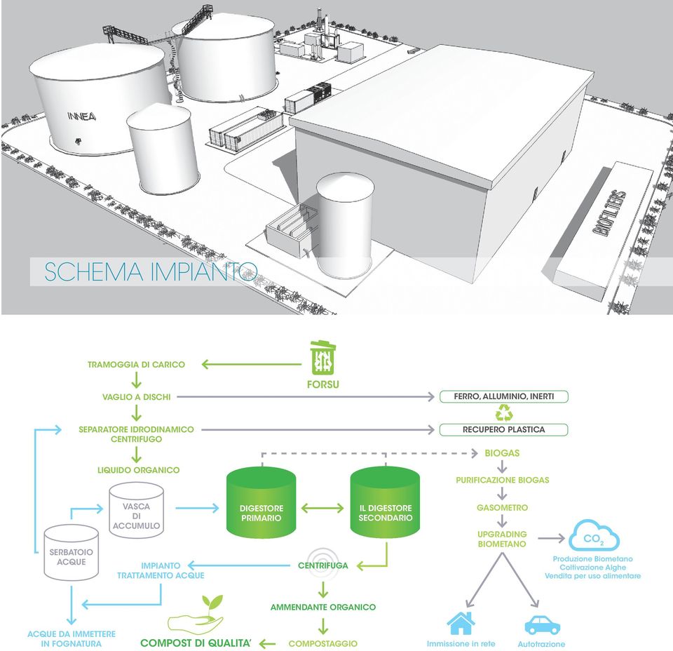 PRIMARIO CENTRIFUGA IL DIGESTORE SECONDARIO GASOMETRO UPGRADING BIOMETANO CO 2 Produzione Biometano Coltivazione Alghe Vendita