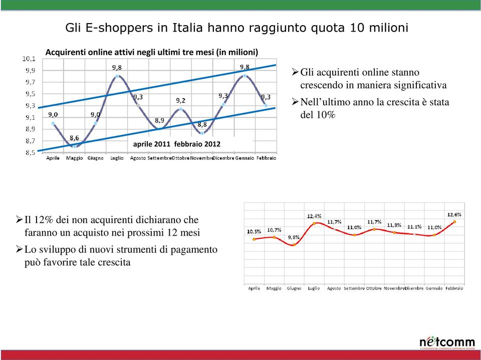 crescita è stata del 10% aprile 2011 febbraio 2012 Il 12% dei non acquirenti dichiarano che faranno