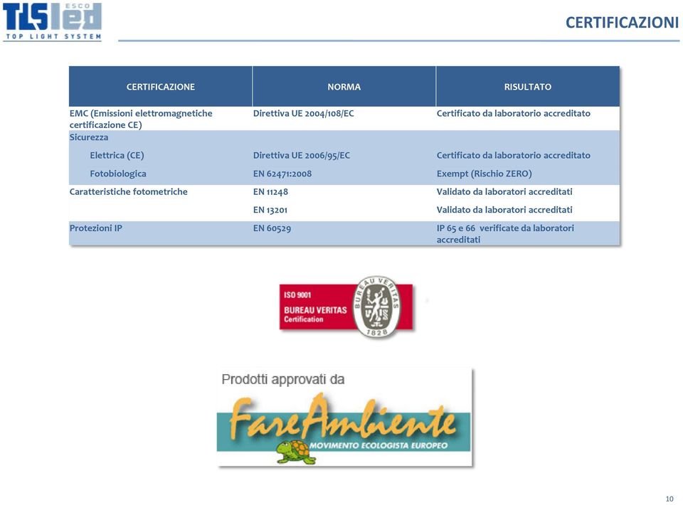 accreditato Fotobiologica EN 62471:2008 Exempt (Rischio ZERO) Caratteristiche fotometriche EN 11248 Validato da laboratori