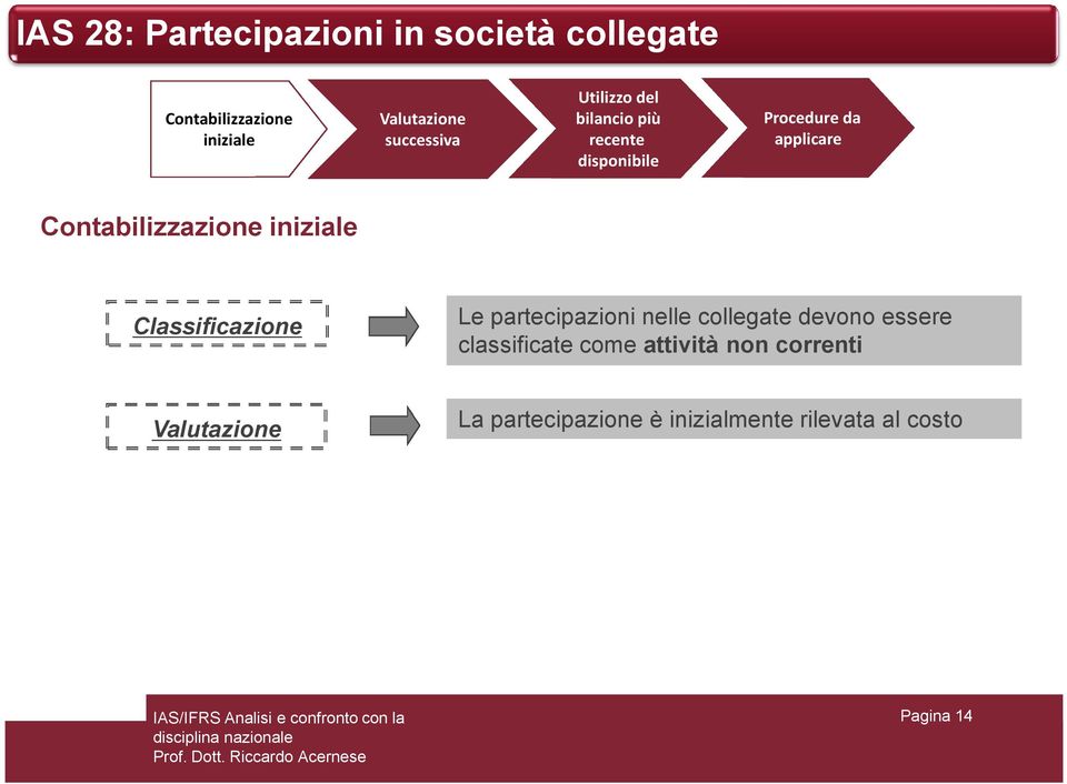 Contabilizzazione iniziale Classificazione Le partecipazioni nelle collegate devono essere