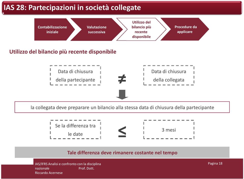 chiusura della collegata la collegata deve preparare un bilancio alla stessa data di chiusura della partecipante Se la