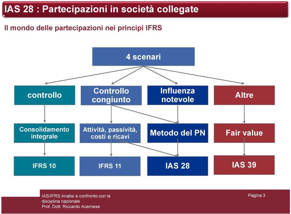 congiunto Influenza notevole Altre Consolidamento integrale Attività,