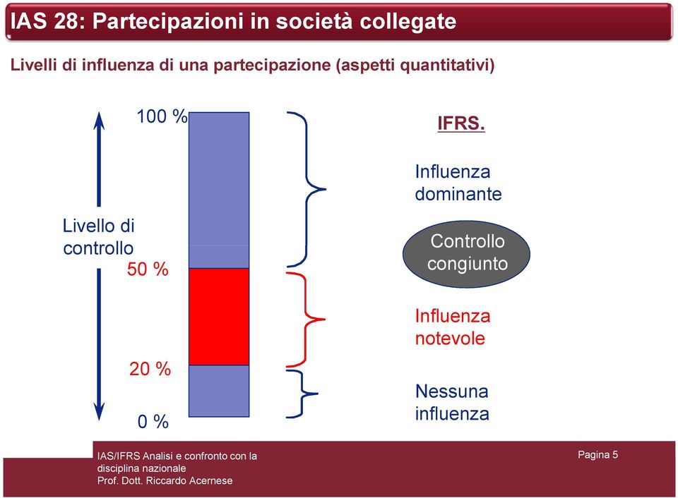 Livello di controllo 50 % 20 % 0 % IFRS.