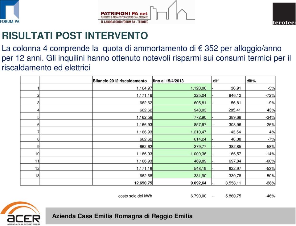 128,06-36,91-3% 2 1.171,16 325,04-846,12-72% 3 662,62 605,81-56,81-9% 4 662,62 948,03 285,41 43% 5 1.162,58 772,90-389,68-34% 6 1.166,93 857,97-308,96-26% 7 1.166,93 1.