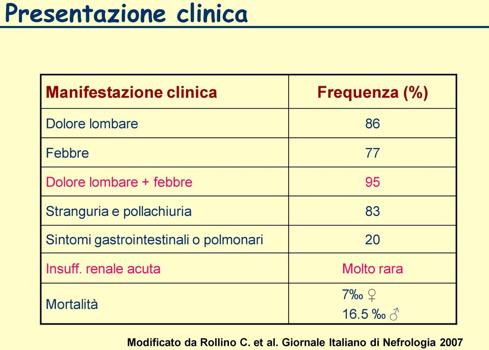 Sintomi gastrointestinali o polmonari 20 Insuff.