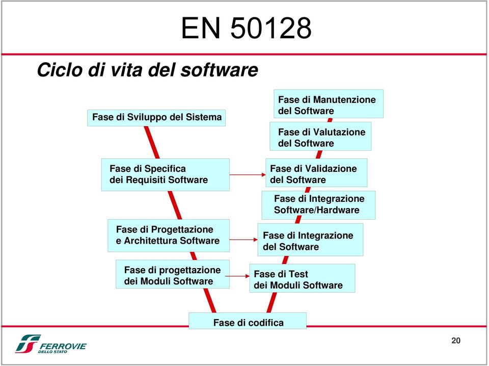 Software Fase di Integrazione Software/Hardware Fase di Progettazione e Architettura Software Fase di