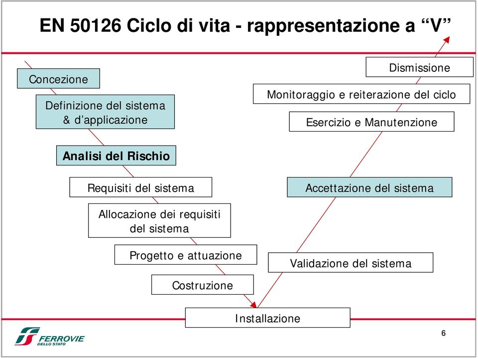 Analisi del Rischio Requisiti del sistema Accettazione del sistema Allocazione dei