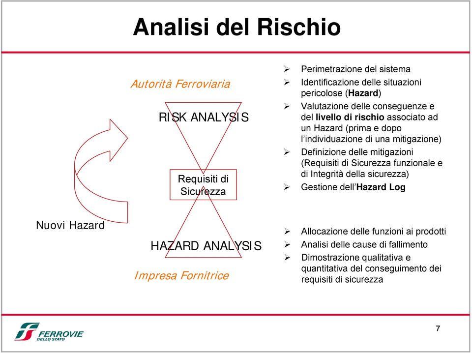 delle mitigazioni (Requisiti di Sicurezza funzionale e di Integrità della sicurezza) Gestione dell Hazard Log Nuovi Hazard HAZARD ANALYSIS Impresa