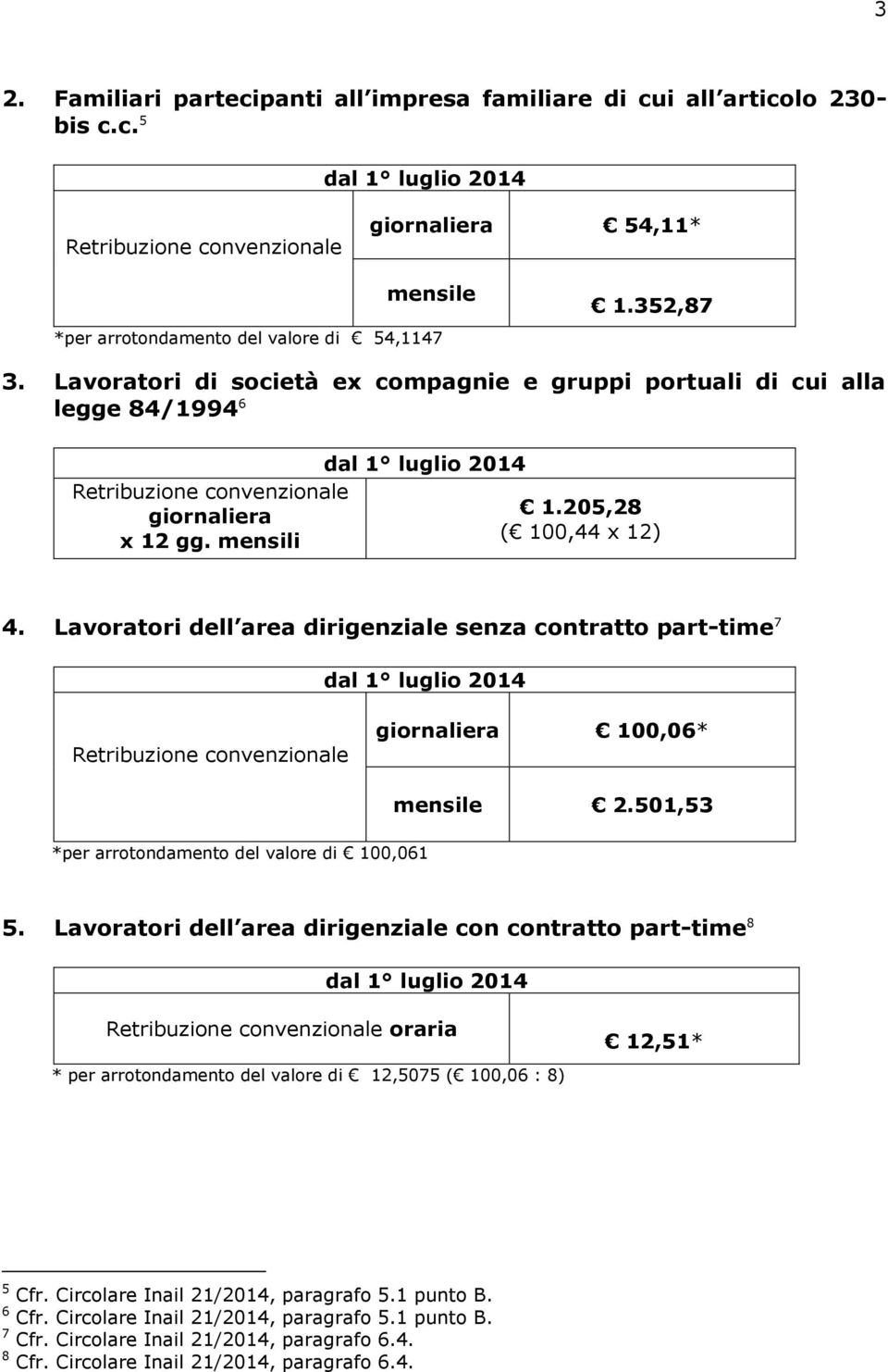 Lavoratori dell area dirigenziale senza contratto part-time 7 giornaliera 100,06* mensile 2.501,53 *per arrotondamento del valore di 100,061 5.