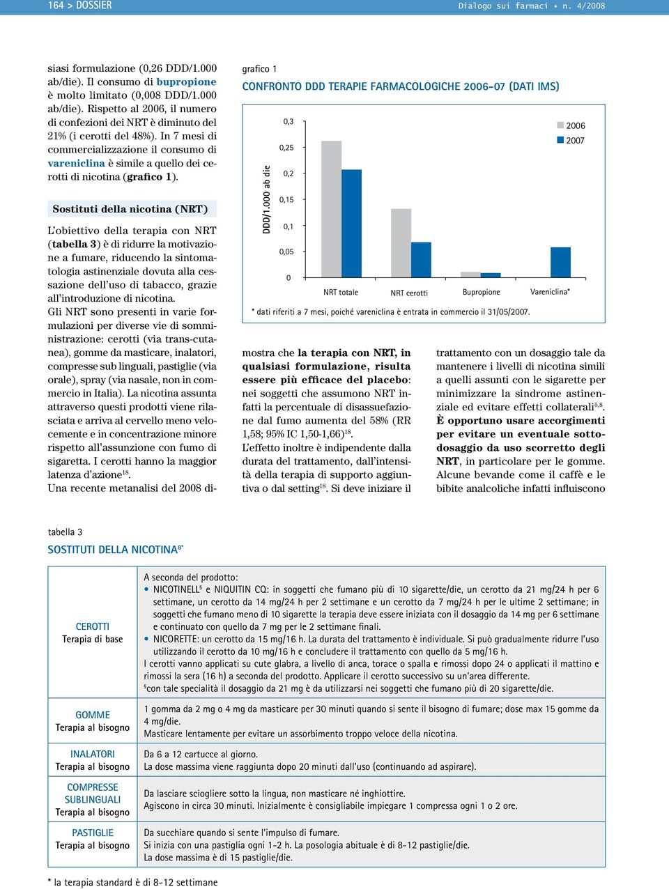 Sostituti della nicotina (NRT) grafico confronto DDD terapie farmacologiche 26-7 (dati ims) DDD/.