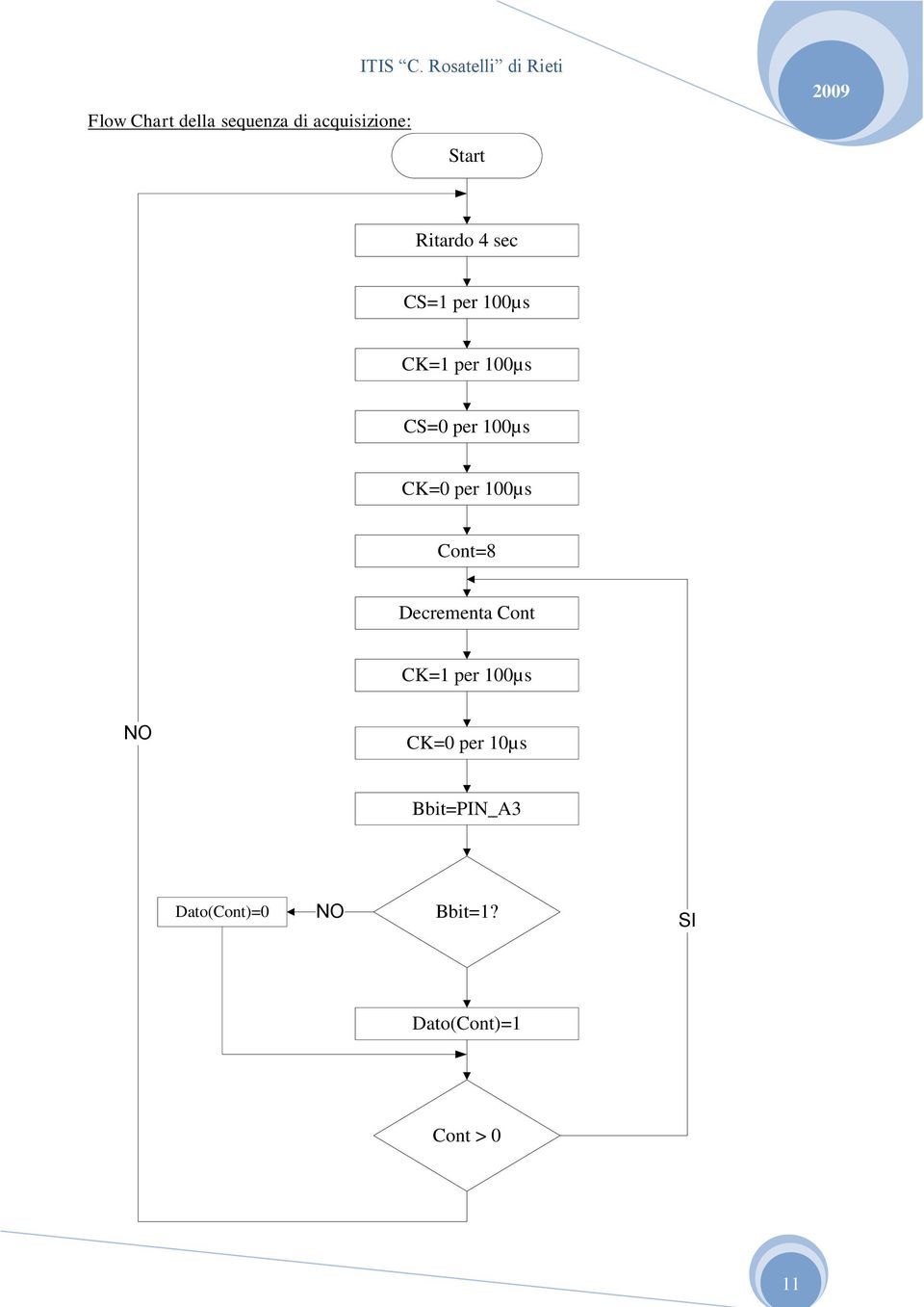 100µs CS=0 per 100µs CK=0 per 100µs Cont=8 Decrementa Cont CK=1