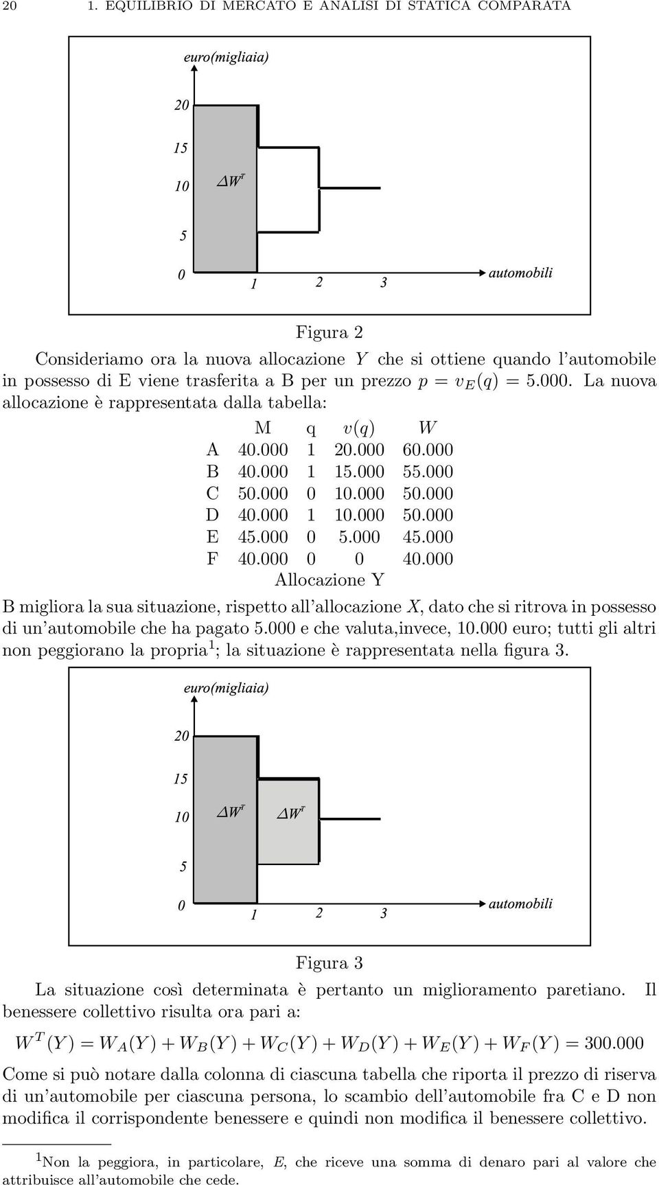 000 F 40.000 0 0 40.000 Allocazione Y B migliora la sua situazione, rispetto all allocazione X, dato che si ritrova in possesso di un automobile che ha pagato 5.000 e che valuta,invece, 10.