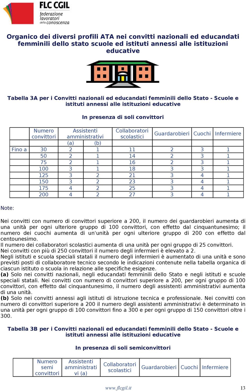 Guardarobieri Cuochi Infermiere (a) (b) Fino a 30 2 1 11 2 3 1 50 2 1 14 2 3 1 75 2 1 16 2 3 1 100 3 1 18 3 3 1 125 3 2 21 3 4 1 150 3 2 23 3 4 1 175 4 2 25 3 4 1 200 4 2 27 3 4 1 Nei convitti con