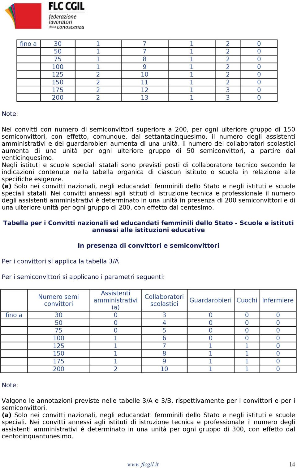 Il numero dei collaboratori scolastici aumenta di una unità per ogni ulteriore gruppo di 50 semiconvittori, a partire dal venticinquesimo.