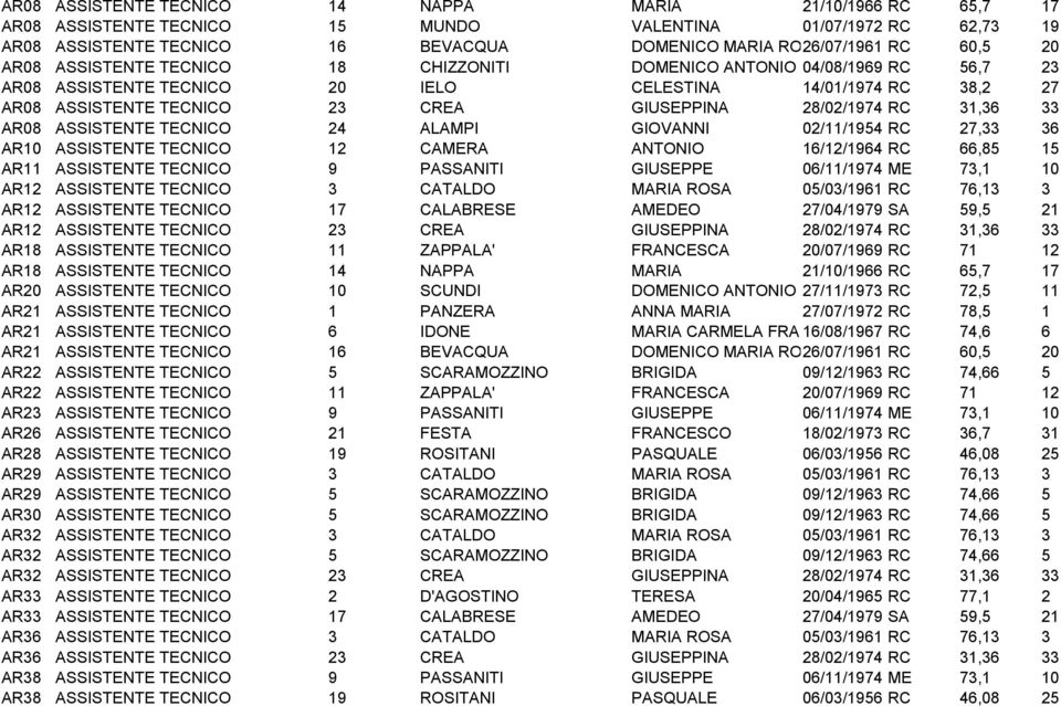 RC 31,36 33 AR08 ASSISTENTE TECNICO 24 ALAMPI GIOVANNI 02/11/1954 RC 27,33 36 AR10 ASSISTENTE TECNICO 12 CAMERA ANTONIO 16/12/1964 RC 66,85 15 AR11 ASSISTENTE TECNICO 9 PASSANITI GIUSEPPE 06/11/1974