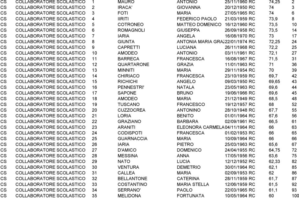 26/09/1958 RC 73,5 14 CS COLLABORATORE SCOLASTICO 7 IARIA ANGELA 16/08/1970 RC 73 17 CS COLLABORATORE SCOLASTICO 8 GIUNTA ANTONIA MARIA GRAZ22/01/1974 RC 72,25 24 CS COLLABORATORE SCOLASTICO 9