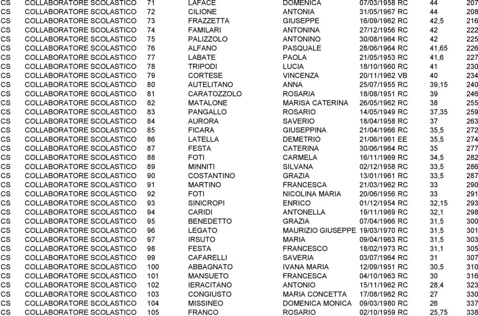 28/06/1964 RC 41,65 226 CS COLLABORATORE SCOLASTICO 77 LABATE PAOLA 21/05/1953 RC 41,6 227 CS COLLABORATORE SCOLASTICO 78 TRIPODI LUCIA 18/10/1960 RC 41 230 CS COLLABORATORE SCOLASTICO 79 CORTESE