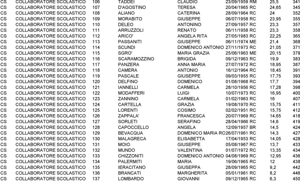 ARRUZZOLI RENATO 06/11/1958 RC 23,3 358 CS COLLABORATORE SCOLASTICO 112 ARICO' ANGELA RITA 27/05/1983 RC 22,25 365 CS COLLABORATORE SCOLASTICO 113 PASSANITI GIUSEPPE 06/11/1974 ME 21,4 368 CS